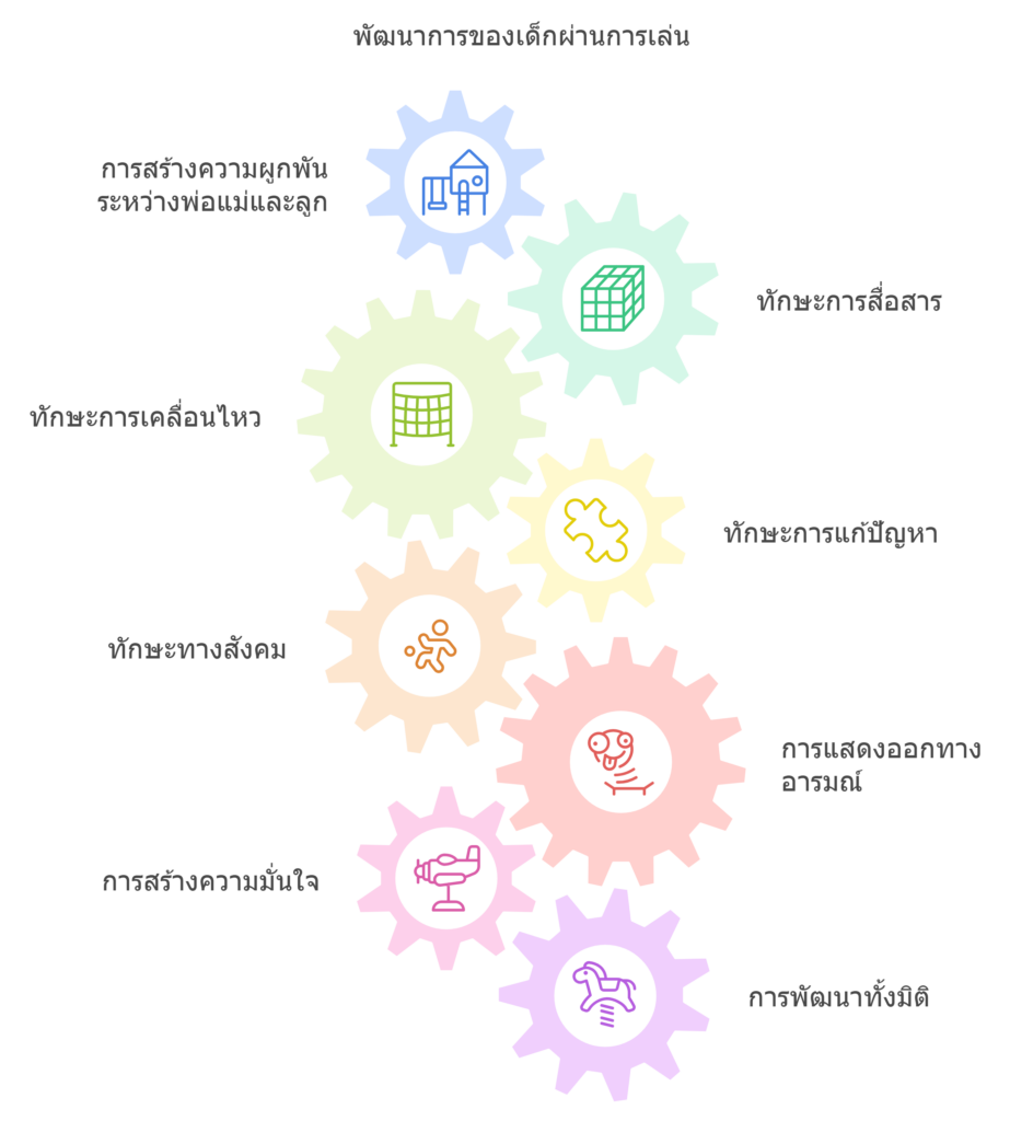 พัฒนาการเด็กผ่านการเล่น